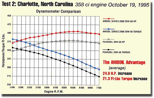 Amsoil beats Pennzoil on the dyno in Charlotte, NC