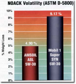 Amsoil vs. Mobil 1 in NOACK Volatility (ASTM D-5800)