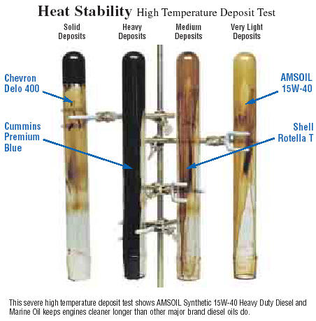 diesel oil heat stability test