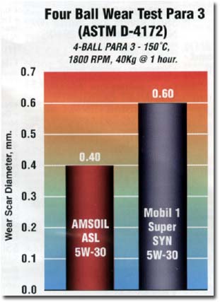 Amsoil vs. Mobil 1 in Four Ball Wear Test Para 3 (ASTM D-4172)