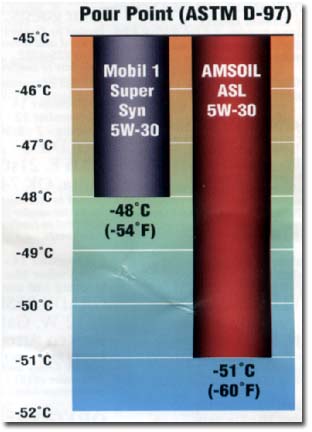 Amsoil vs. Mobil 1 in Pour Point (ASTM D-97)