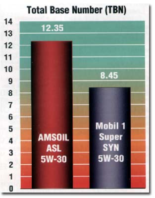 Amsoil vs. Mobil 1 - Total Base Number (TBN) compared