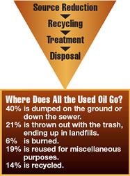 U.S.
Department of Energy Pollution Control Chart. Source Reduction > Recycling > Treatment > Disposal. Where Does all the used oil go? 40% is dumped on the ground or down the sewer. 21% is thrown out with the trash, ending up in landfills. 6% is burned. 19% is reused for miscellaneous purposes. 14% is recycled.