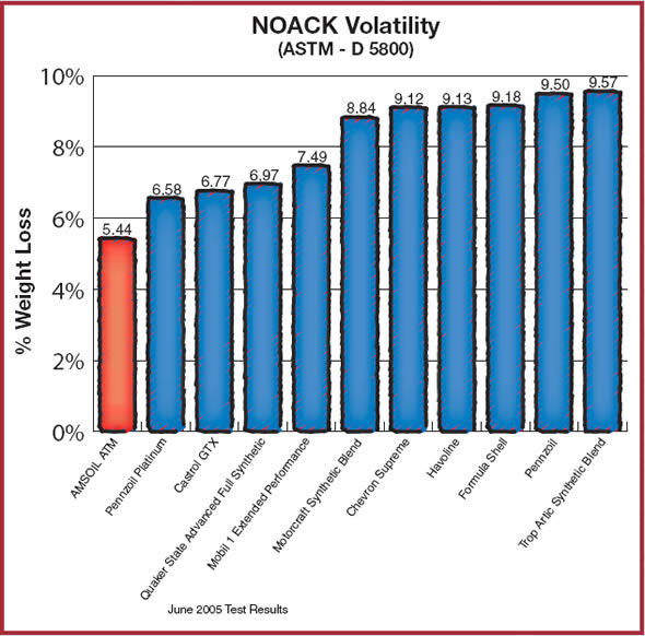 ASTM Noak Volatility Test Image - File Size: 70.0 KB