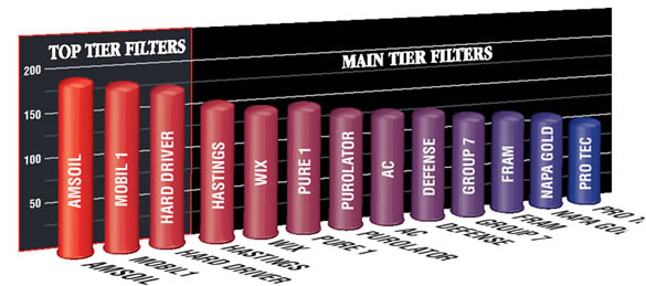 Amsoil Motorcycle Oil Filter Chart