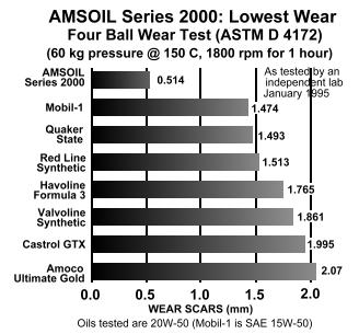 AMSOIL Vs. Mobil-1, Quaker State, Red Line Synthetic, Havoline Formula 3, Valvoline