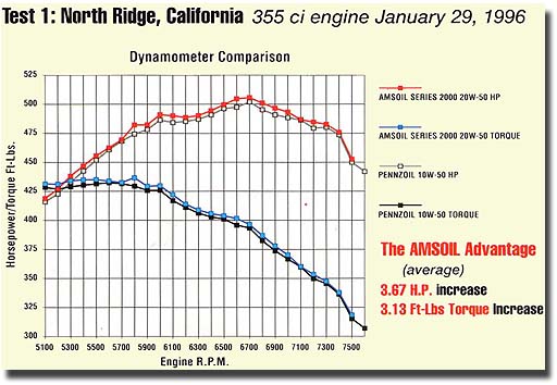 Amsoil beats Castrol on the dyno in Peoria, Illinois