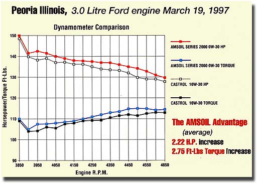 Amsoil beats Royal Purple, Mobil 1m Castrol and others on the dyno in Peoria, Illinois