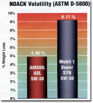 Amsoil vs. Mobil 1 in NOACK Volatility (ASTM D-5800)