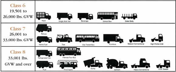 CLASS-6  19,501 to 26,000 lbs. GVW ; CLASS-7 26,001 to 33,000 lbs. GVW ; CLASS-8 33,001 lbs. GVW and Over