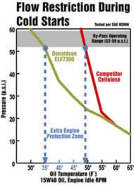 Flow restriction during cold start