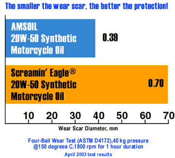 Screamin Eagle Vs AMSOIL motorcylce oil