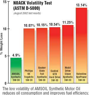 amsoil TRI-GARD system virtually eliminate oil change