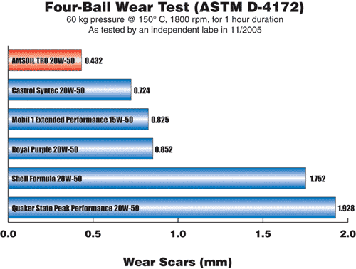Four Ball Wear Test (ASTM D-4172) TRO graph comparison to Castrol Syntec 20W50, Mobil 1 Extended Performance 15W50, Royal Purple 20W50, Shell Formula 20W50 and Quaker State Peak Performance 20W50