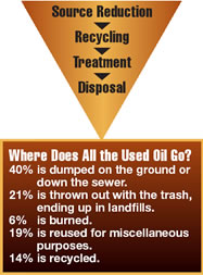 U.S. Department of Energy Pollution Control Chart. Source Reduction > Recycling > Treatment > Disposal. Where Does all the used oil go? 40% is dumped on the ground or down the sewer. 21% is thrown out with the trash, ending up in landfills. 6% is burned. 19% is reused for miscellaneous purposes. 14% is recycled.