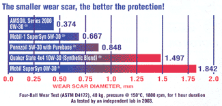 Four Ball Wear Test ASTM D-4172 proves 5 times better protection with Amsoil 0w30 compared to Mobil SuperSyn 0W-30
