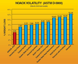 Noack Volatility Test (ASTM D-5800) illustrates an engine oil capacity to withstand high operation temperature without evaporation. AMSOIL Engine Oil Significantly Out Performs Every Motor Oil in the World like Castrol, Mobil 1, Pennzoil, Valvoline, Quaker State, Castrol Syntec, Mobil 1 Super Syn, Pennzoil Synthetic, Valvoline Syn Power, Quaker State synthetic, Royal Purple and Others
