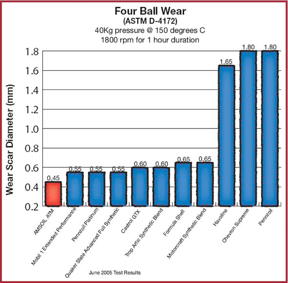 ASTM Four Ball Wear Test Image - File Size: 59.0 KB