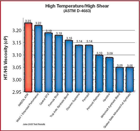 ASTM High Temperature / High Shear Test Image - File Size: 61.2 KB