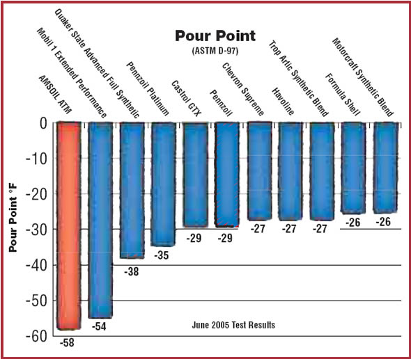 ASTM Pour Point Test Image - File Size: 51.2 KB