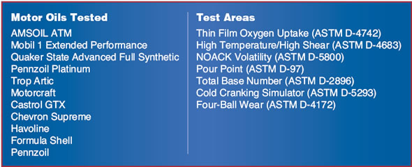 ASTM Test Area Image - File Size: 43.1 KB. High Temperature/High Shear (ASTM D-4683), NOACK Volatility
(ASTM D-5800), Pour Point (ASTM D-97), Total Base Number (ASTM D-2896), Cold Cranking Simulator (ASTM D-5293), Castrol GTX Four-Ball Wear (ASTM D-4172)