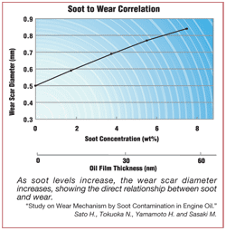 Soot Removal Chart