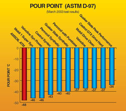 Pour Point Test (ASTM D-97) shows the motor oil's ability to flow and protect engine in extreme cold temperature start up. AMSOIL Engine Oil Significantly Out Performs Every Motor Oil in the World like Castrol, Mobil 1, Pennzoil, Valvoline, Quaker State, Castrol Syntec, Mobil 1 Super Syn, Pennzoil Synthetic, Valvoline Syn Power, Quaker State synthetic, Royal Purple and Others