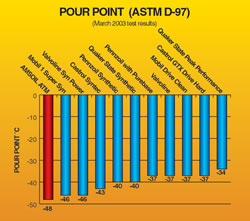 Pour Point Test (ASTM D-97) shows the motor
oil's ability to flow and protect engine in extreme cold temperature start up. AMSOIL Engine Oil Significantly Out Performs Every Motor Oil in the World like Castrol, Mobil 1, Pennzoil, Valvoline, Quaker State, Castrol Syntec, Mobil 1 Super Syn, Pennzoil Synthetic, Valvoline Syn Power, Quaker State synthetic, Royal Purple and Others