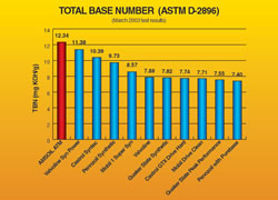 Total Base Number (TBN) Test (ASTM D-2896)AMSOIL Engine Oil Significantly Out Performs Every Motor Oil in the World like Castrol, Mobil 1, Pennzoil, Valvoline, Quaker State, Castrol Syntec, Mobil 1 Super Syn, Pennzoil Synthetic, Valvoline Syn Power, Quaker State synthetic, Royal Purple and Others