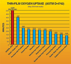 Thin Film Oxygen Uptake Test (ASTM D-4742) The most important test which determines lubricant failure point. AMSOIL Engine Oil Significantly Out Performs Every Motor Oil in the World like Castrol, Mobil 1, Pennzoil, Valvoline, Quaker State, Castrol Syntec, Mobil 1 Super Syn, Pennzoil Synthetic, Valvoline Syn Power, Quaker State synthetic, Royal Purple and Others