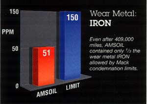 Amsoil synthetic diesel oil only contained 1/3rd the wear metal iron allowed by Mack Truck condemnation limits