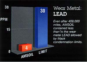 Amsoil synthetic diesel oil only contained 1/6th the wear metal lead allowed by Mack Truck condemnation limits