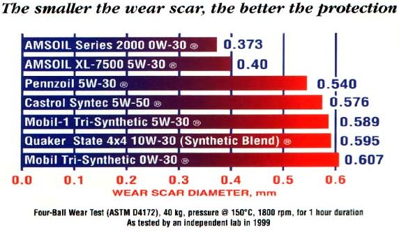 See how Amsoil's 0W30 outperforms Mobil's 0W30. This is proof that Amsoil is the best synthetic oil recommended for Chevy Corvette for those who use 5W30, 10W30.