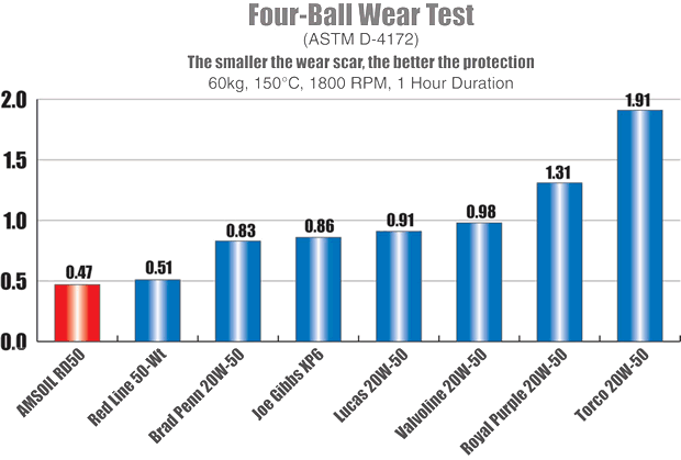 AMSOIL vs Royal Purple Test Results