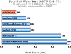 AMSOIL vs Royal Purple Test Results