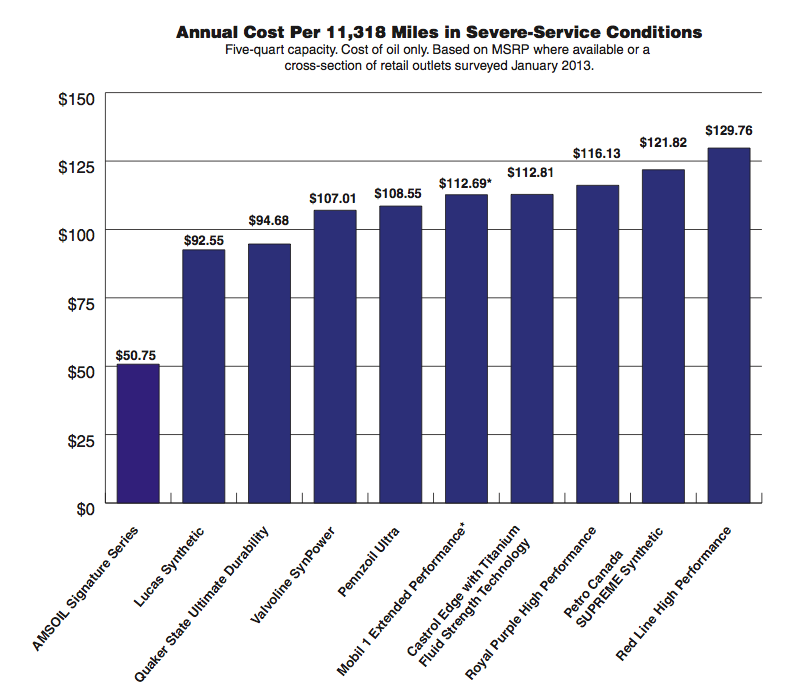 annual cost