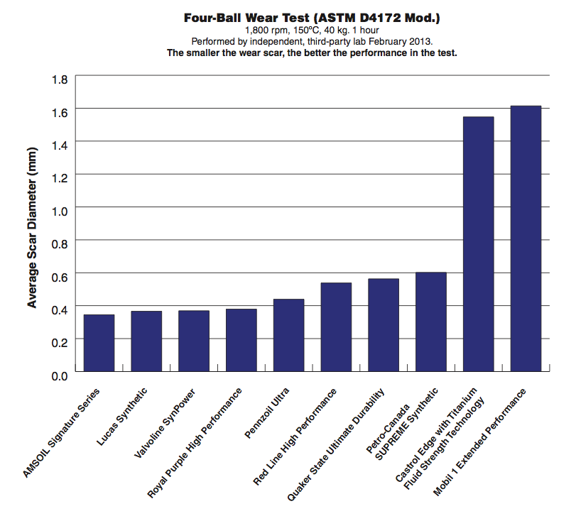 Valvoline Testing better than AMSOIL signature and Coastal Mercon