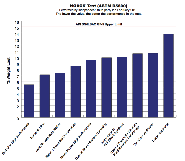 NOACK Test