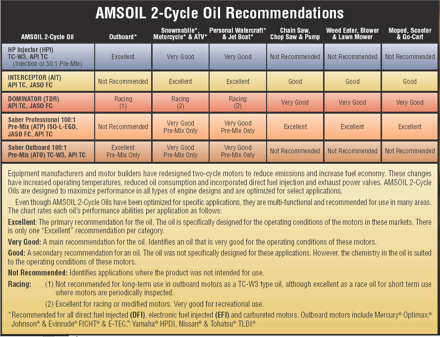 Amsoil Oil Chart