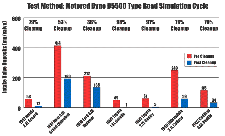 intake valve deposits