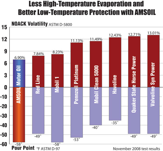 Noack Volatility and Pour Point test results