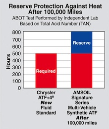 amsoil atf reserve protection